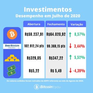 comparativos dos investimentos no mês agosto de 2020.